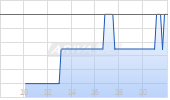 Boyd Gaming Corp Chart