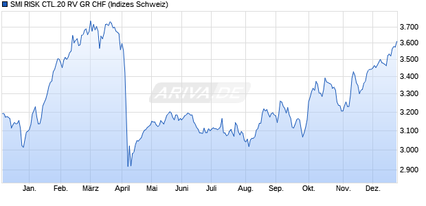 SMI RISK CTL.20 RV GR CHF Chart