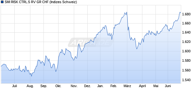 SMI RISK CTRL.5 RV GR CHF Chart