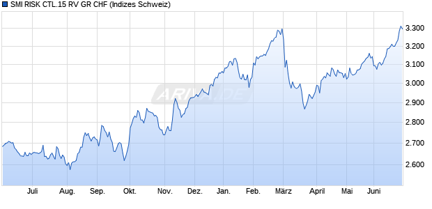 SMI RISK CTL.15 RV GR CHF Chart