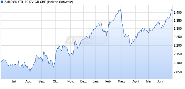 SMI RISK CTL.10 RV GR CHF Chart