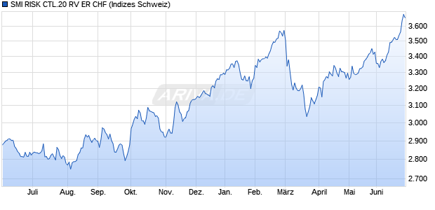 SMI RISK CTL.20 RV ER CHF Chart