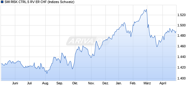 SMI RISK CTRL.5 RV ER CHF Chart