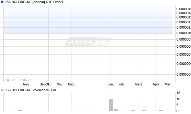 PBS HOLDING Aktie Chart