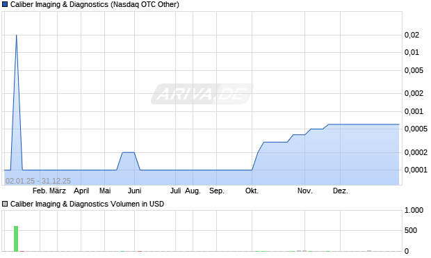 Caliber Imaging & Diagnostics Aktie Chart