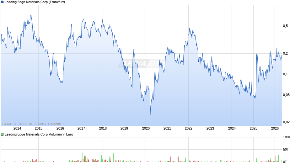 Leading Edge Materials Chart