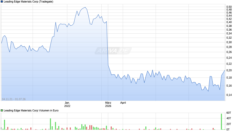 Leading Edge Materials Chart