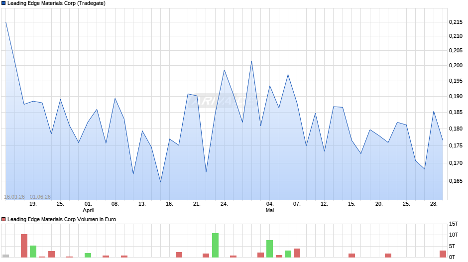 Leading Edge Materials Chart