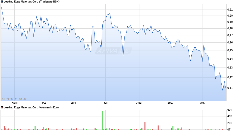Leading Edge Materials Chart
