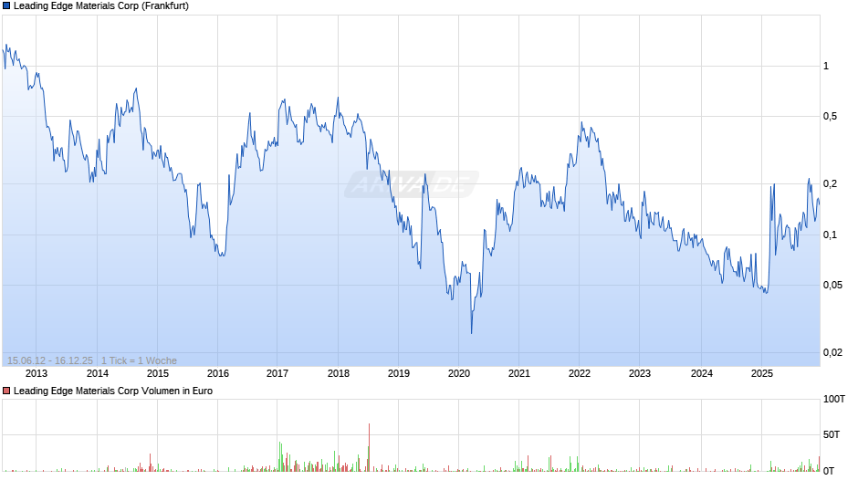 Leading Edge Materials Chart