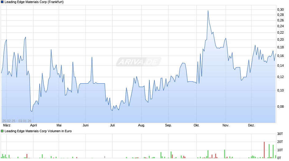 Leading Edge Materials Chart