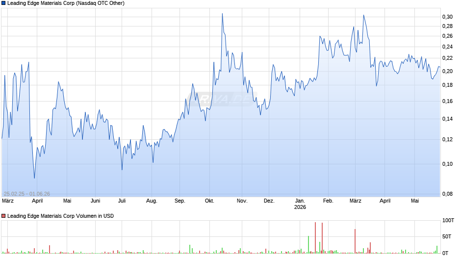Leading Edge Materials Chart