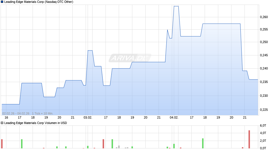 Leading Edge Materials Chart