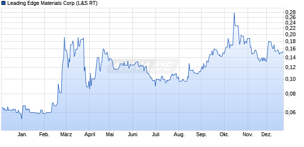 Leading Edge Materials Aktie Chart