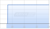 Leading Edge Materials Corp Chart