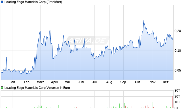 Leading Edge Materials Aktie Chart
