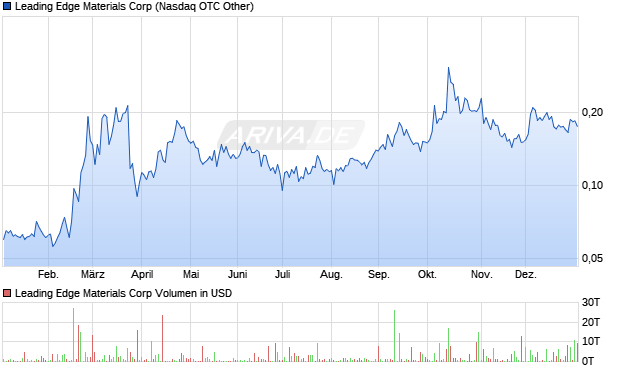Leading Edge Materials Aktie Chart