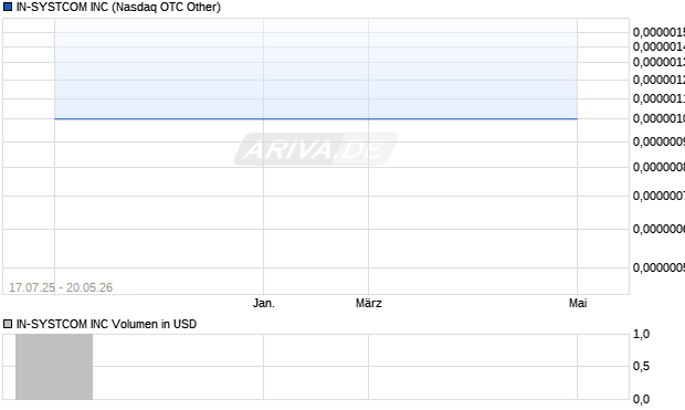IN-SYSTCOM Aktie Chart