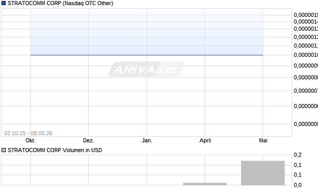 STRATOCOMM Aktie Chart