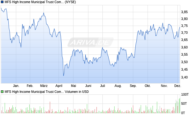 MFS High Aktie Chart