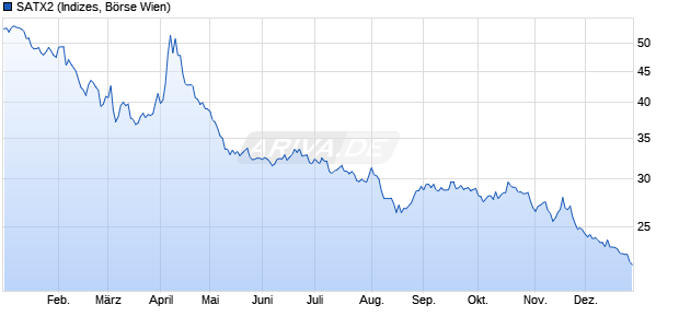 SATX2 Chart