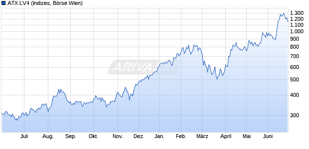 ATX LV4 Chart