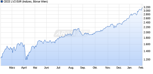 CECE LV2 EUR Chart