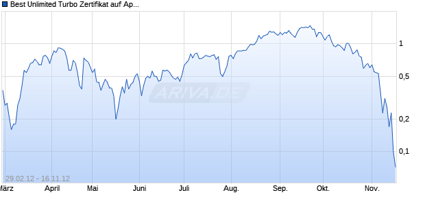 Best Unlimited Turbo Zertifikat auf Apple [Commerzbank AG] Chart