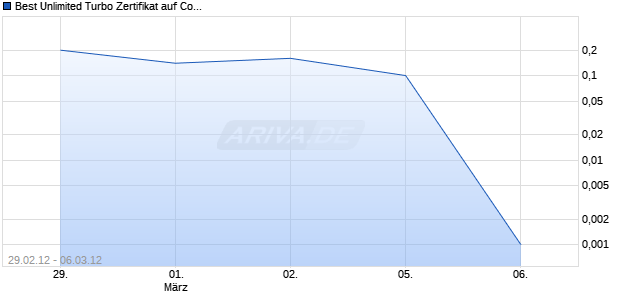 Best Unlimited Turbo Zertifikat auf Commerzbank [Commerzbank AG] Chart