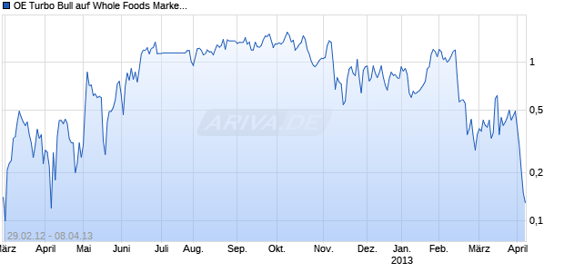 OE Turbo Bull auf Whole Foods Market [Citigroup Global Markets Deutschland AG] Chart
