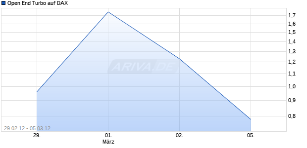 Open End Turbo auf DAX [HSBC Trinkaus & Burkhardt AG] Chart