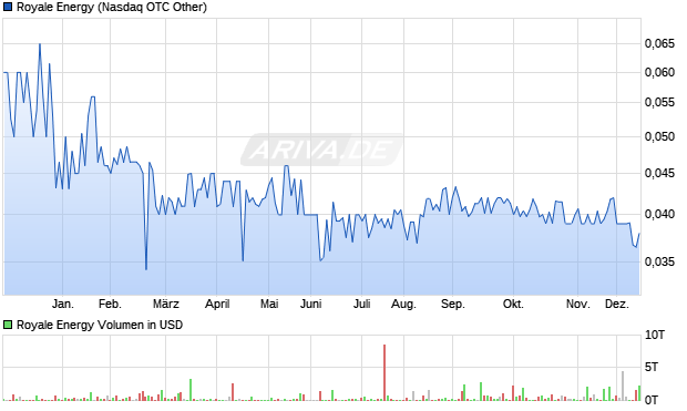 Royale Energy Aktie Chart
