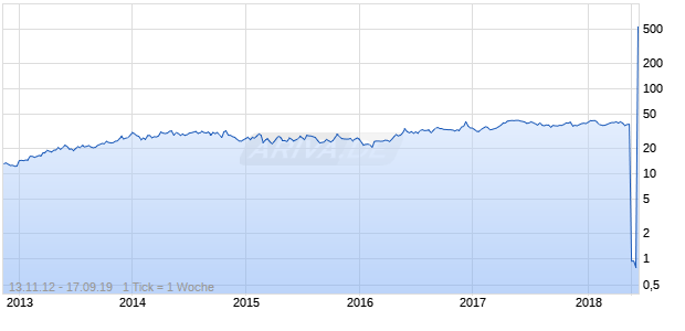 Bank Of Georgia Chart