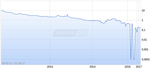 RANGE RES LTD ADR Chart