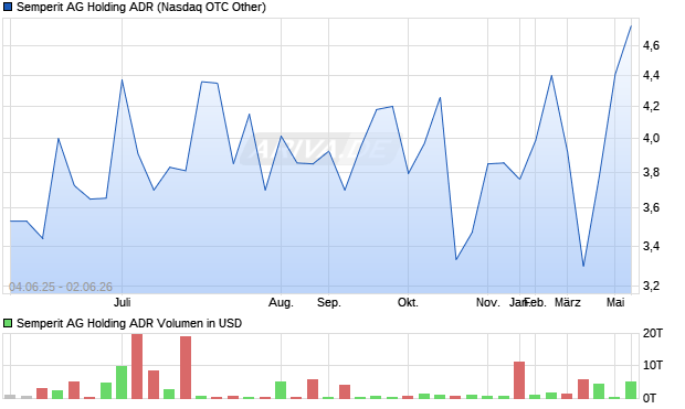 Semperit AG Holding Aktie (ADR) Chart