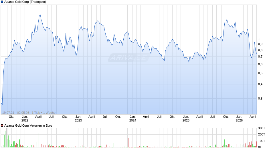 Asante Gold Chart