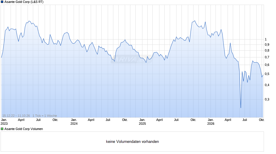 Asante Gold Chart