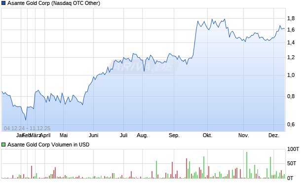 Asante Gold Aktie Chart