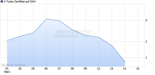 X-Turbo Zertifikat auf DAX [Commerzbank AG] Chart