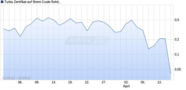 Turbo Zertifikat auf Brent Crude Roh&ouml;l ICE [Commerzbank AG] Chart