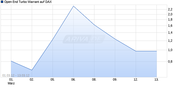 Open End Turbo Warrant auf DAX [UBS AG (London Branch)] Chart
