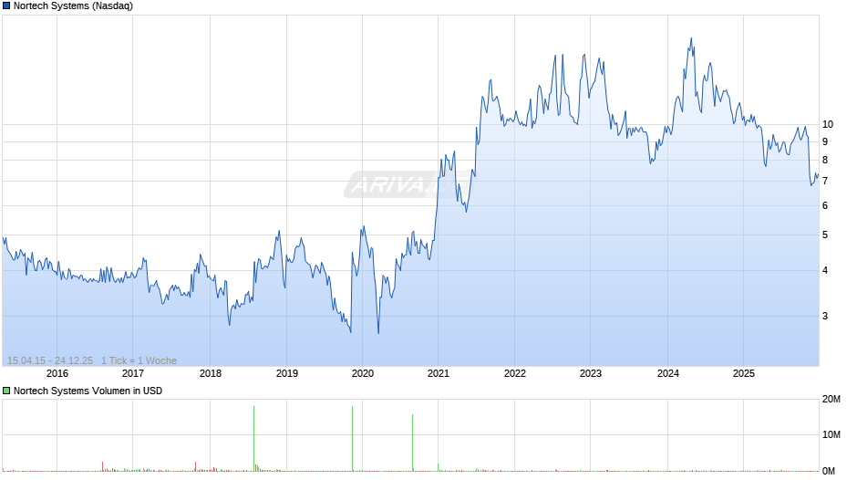 Nortech Systems Chart