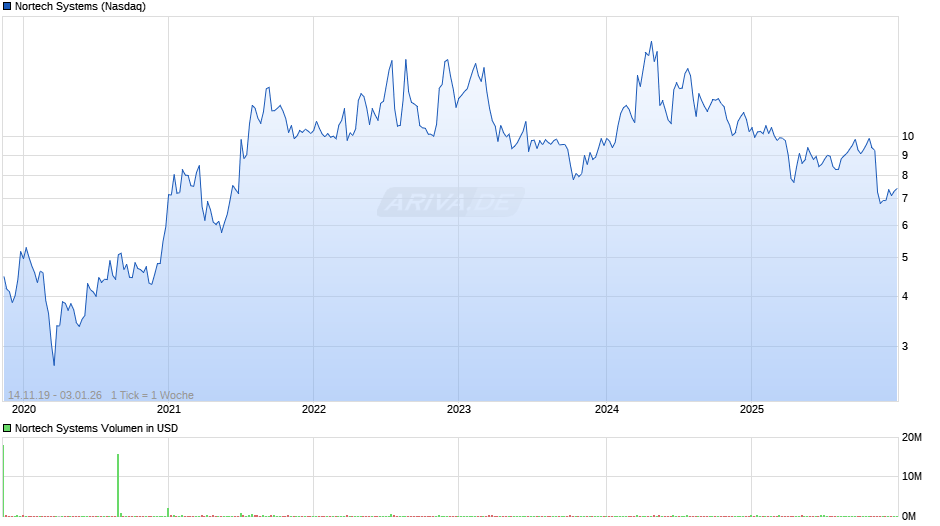 Nortech Systems Chart