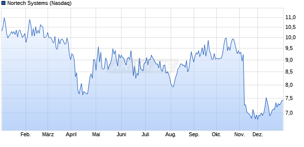 Nortech Systems Aktie Chart