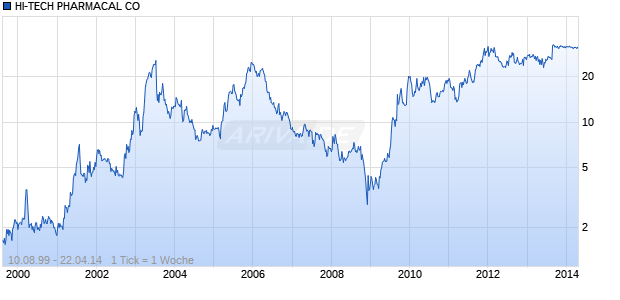 HI-TECH PHARMACAL CO Chart