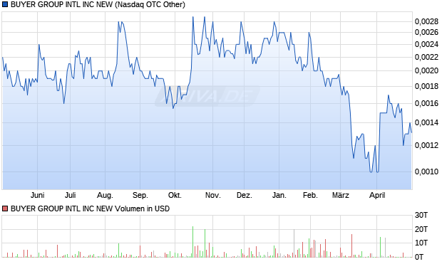 BUYER GROUP INTL Aktie Chart