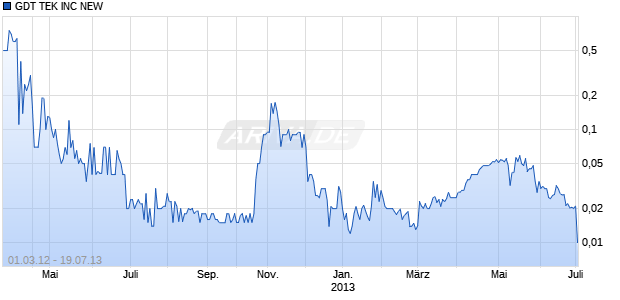GDT TEK INC NEW Chart