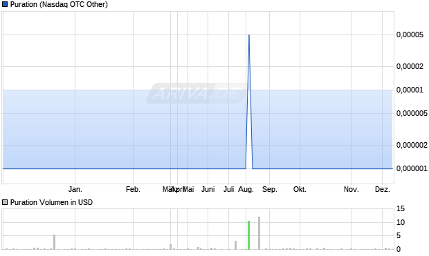 Puration Aktie Chart