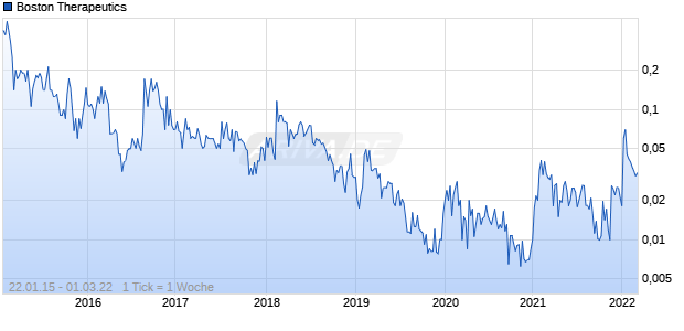 Boston Therapeutics Chart