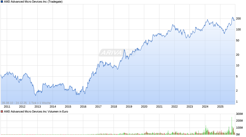 AMD Advanced Micro Devices Chart